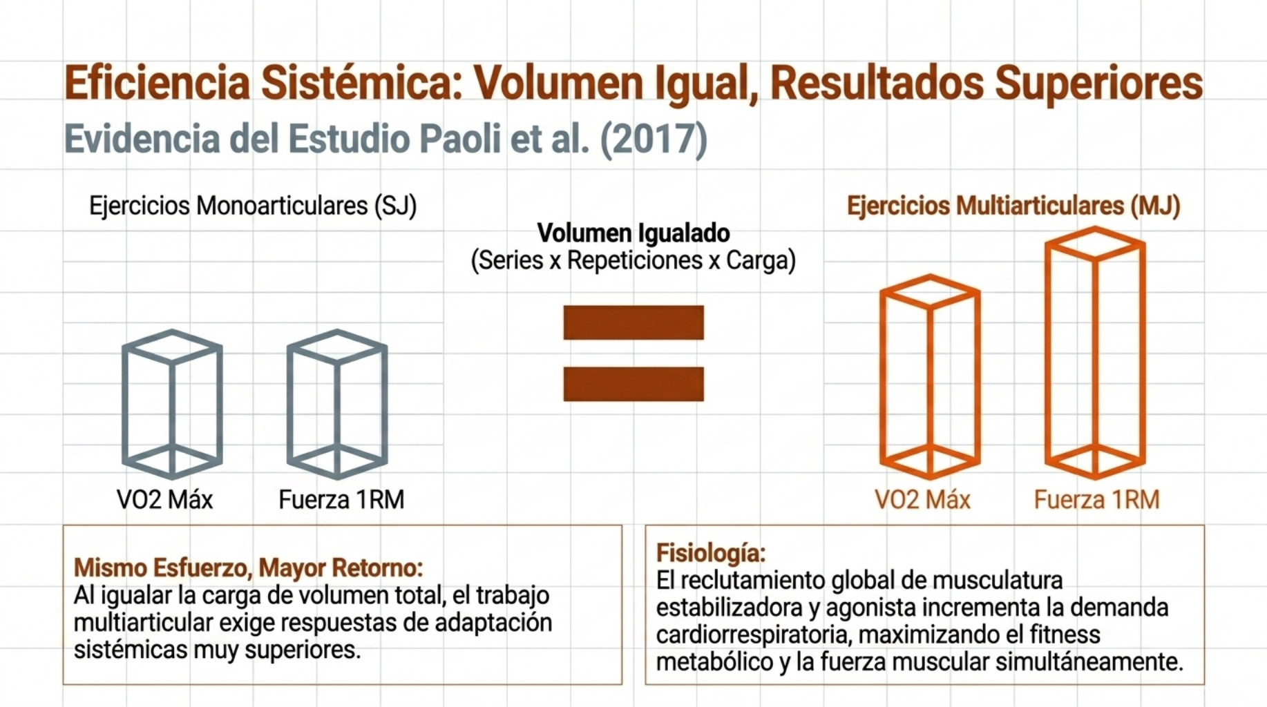 Mismo volumen, distintos resultados